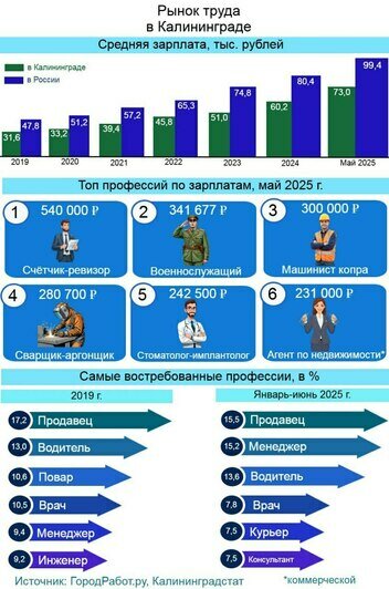 Рынок труда в Калининграде | Инфографика: Артем Пахоменко
