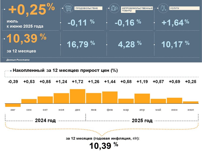 Инфляция в Калининградской области замедлилась до 10,39%, но остаётся выше общероссийской  - Новости Калининграда | Иллюстрация: Банк России 