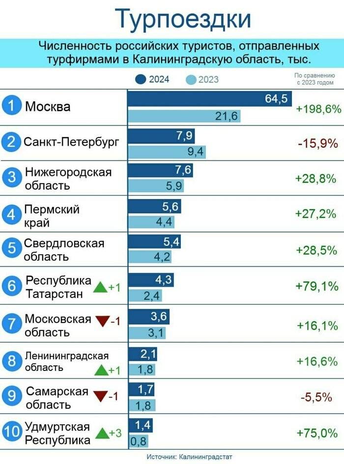 Отпуск: Калининград притягивает москвичей, а калининградцы массово полетели в Египет | Инфографика: Артем Пахоменко