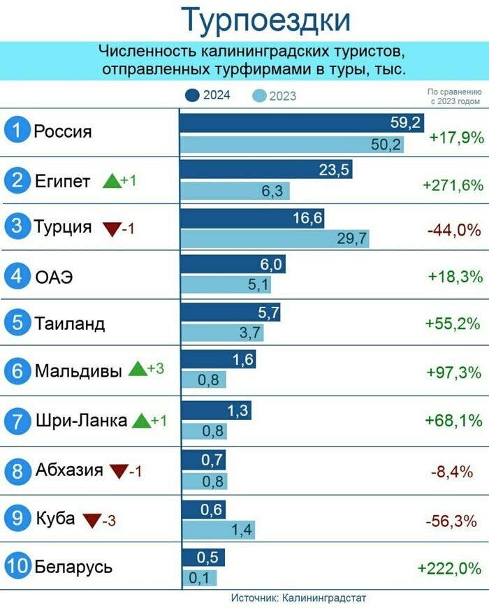 Отпуск: Калининград притягивает москвичей, а калининградцы массово полетели в Египет | Инфографика: Артем Пахоменко