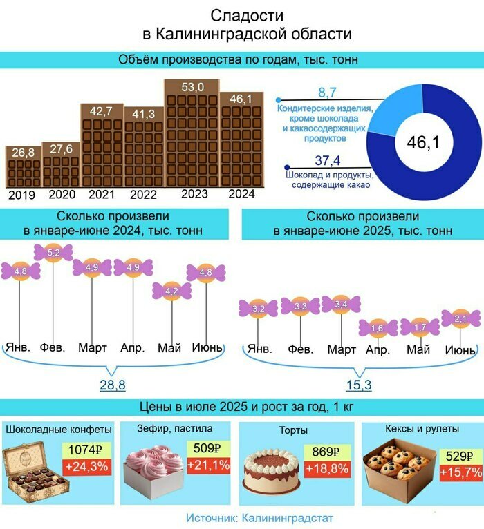 Сладкая жизнь дорожает: в Калининграде упало производство конфет, но выросли продажи | Инфографика: Артем Пахоменко