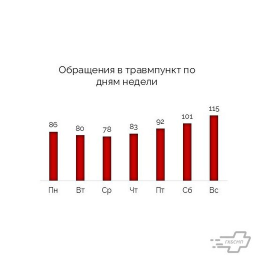 Ажиотаж под конец недели: с какими травмами калининградцы чаще всего обращаются в БСМП  - Новости Калининграда | Иллюстрации: телеграм-канал «БСМП Калининград»