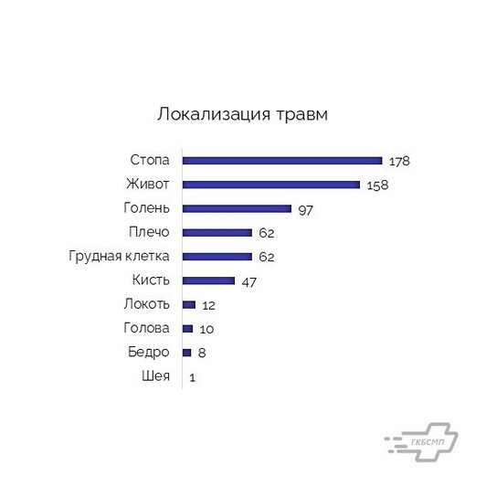 Ажиотаж под конец недели: с какими травмами калининградцы чаще всего обращаются в БСМП  - Новости Калининграда | Иллюстрации: телеграм-канал «БСМП Калининград»