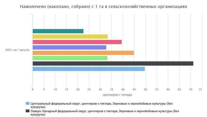 Калининградская область в конце лета лидировала в РФ по урожайности зерновых и зернобобовых   - Новости Калининграда | Скриншот: сайт Единой межведомственной информационно-статистической системы (ЕМИСС)