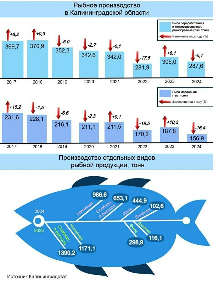 Рыбная отрасль в Калининградской области: меньше улов, выше цены и спрос | Инфографика: Артем Пахоменко