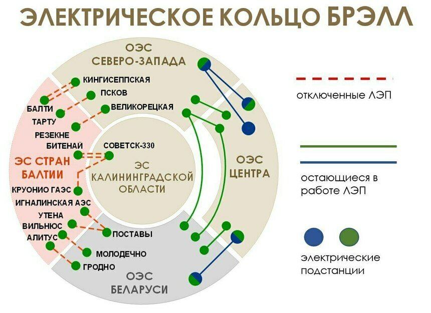 Энергетики рассказали, как будет функционировать разорванное электрическое кольцо без Прибалтики (схема) - Новости Калининграда | Схема: пресс-служба Системного оператора ЕЭС