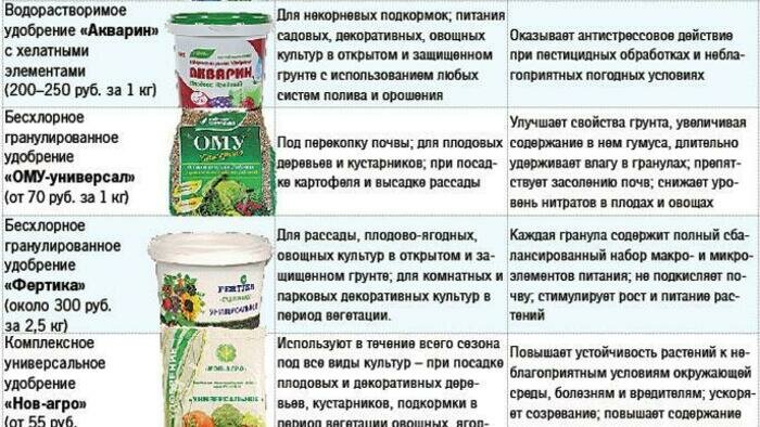 Разбираемся в тонкостях комплексных удобрений
