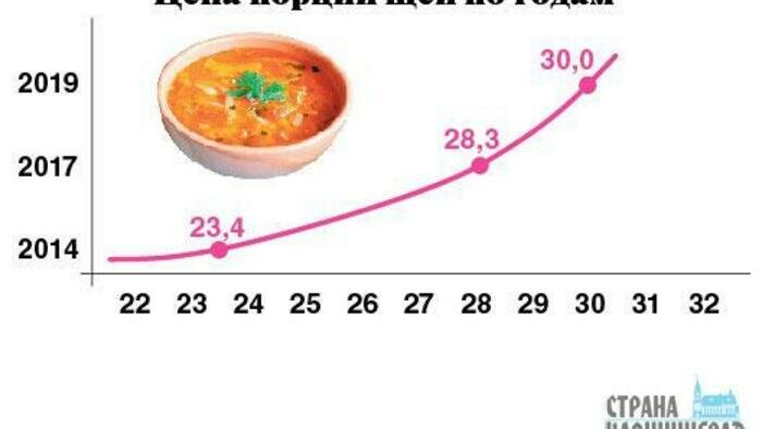 За пять лет тарелка щей подорожала на 22 процента