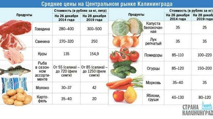Лидеры роста цен  за пять лет санкций – рыба, курица и яблоки