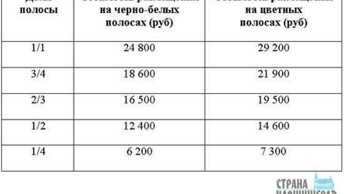 Расценки на предвыборную агитацию в августе-сентябре 2020