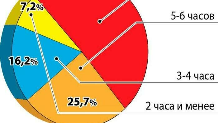Школьники стали «жить» с ноутбуками и гаджетами