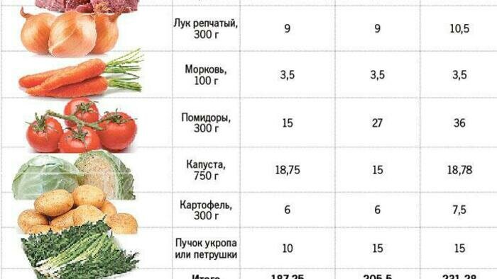 За пять лет тарелка щей подорожала на 22 процента