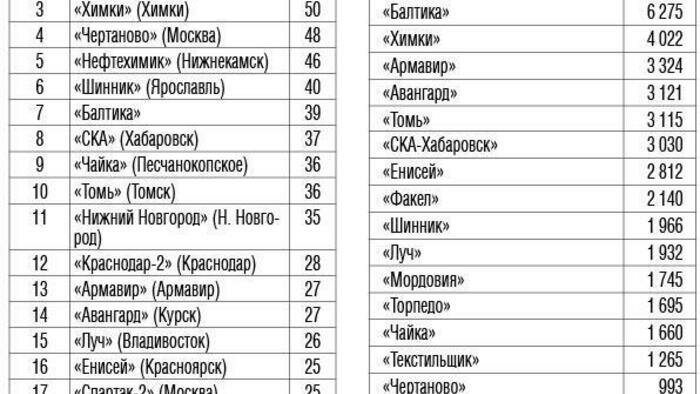 «Балтика» показала прогресс  и выдала суперсерию