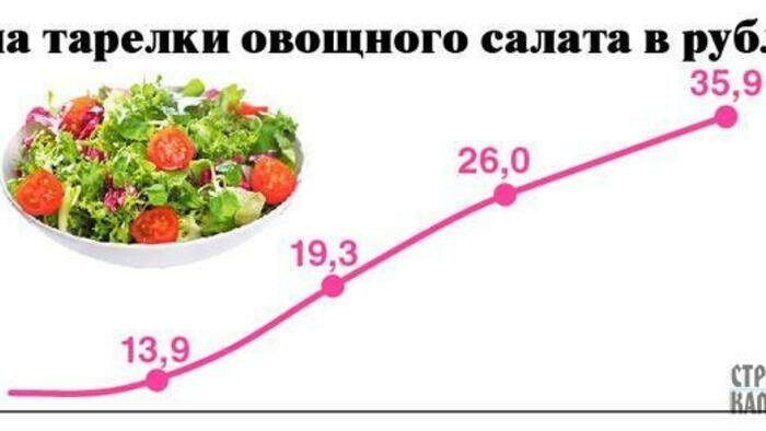 За шесть лет тарелка овощного салата подорожала почти втрое