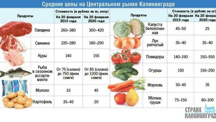 За пять лет главное блюдо Масленицы подорожало  в полтора раза