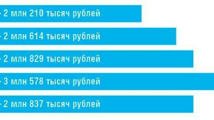 Миллионы, мотоциклы,  имущество за границей