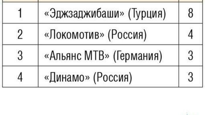 «Локомотив» претендует  на выход в плей-офф