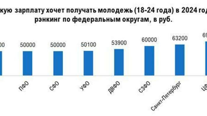 Молодежь в Калининграде активно ищет работу. И рассчитывает на зарплату выше средней