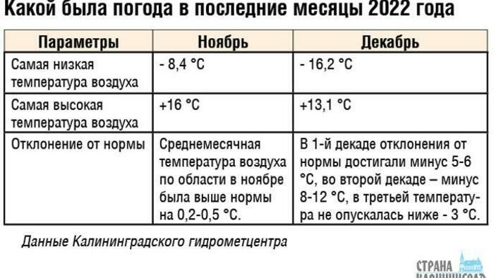 Из-за недели холодов вдвое дороже