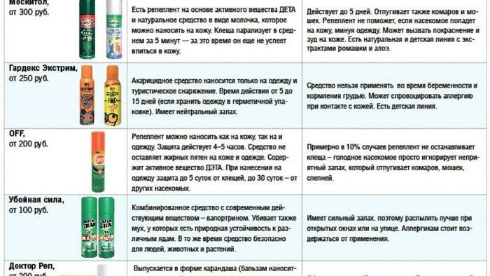 Какие средства наиболее эффективны в борьбе с клещами