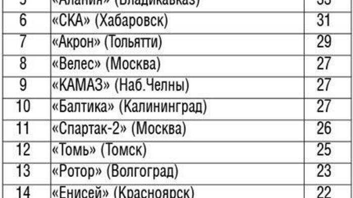 «Балтика» подошла к экватору  в десятке лучших
