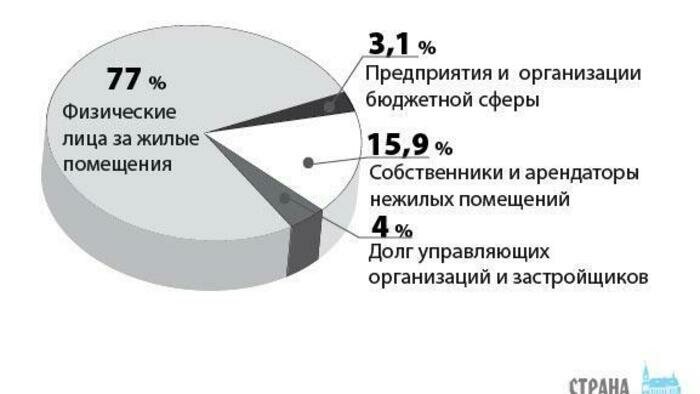 Калининградцы копят долги за тепло