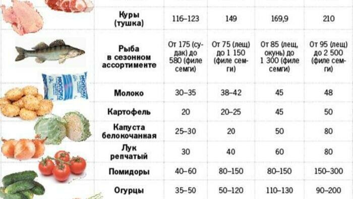 За девять лет санкций рыба подорожала в четыре раза