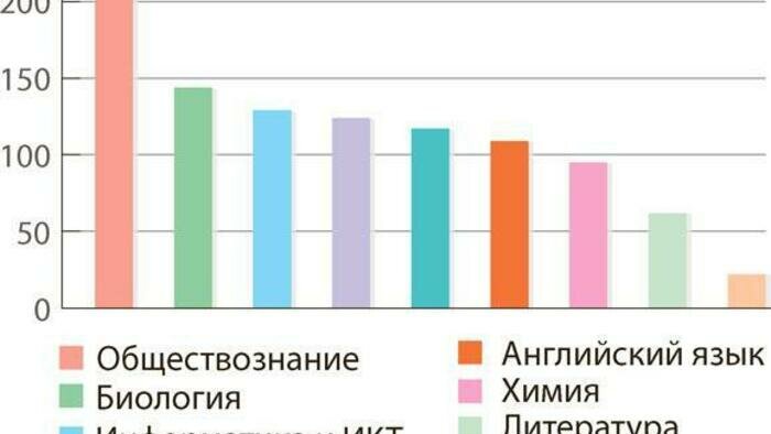 Биология опередила физику