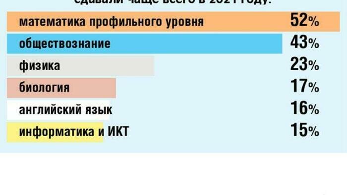 ЕГЭ-2022: сочинений не будет,  как и «лотереи»