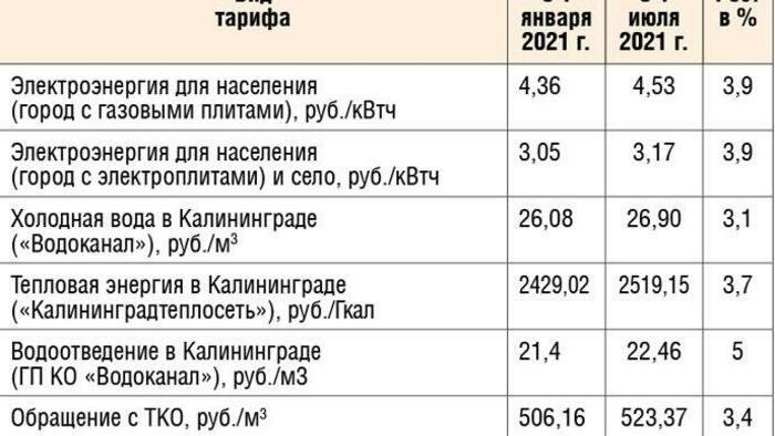 На сколько повысятся  тарифы на услуги ЖКХ