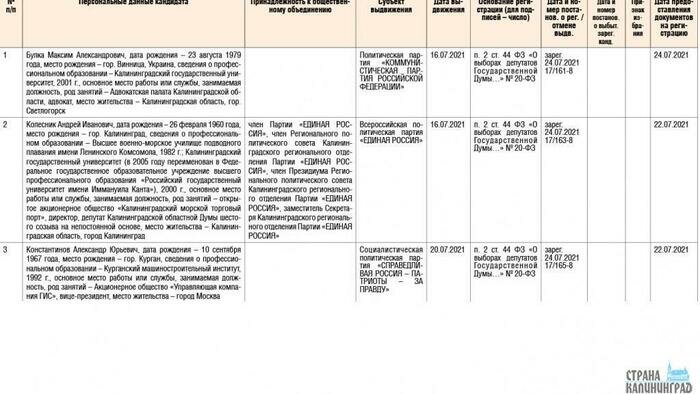 Избирательная комиссия Калининградской области информирует
