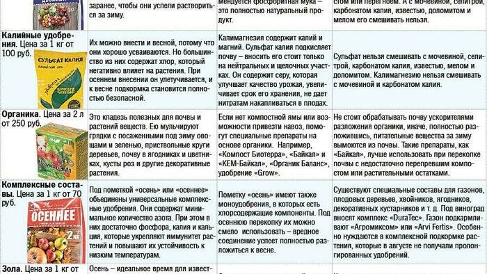 После сбора урожая землю надо подкормить