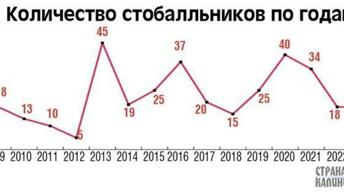 Идеальный рецепт: лайфхаки  от стобалльников-2023