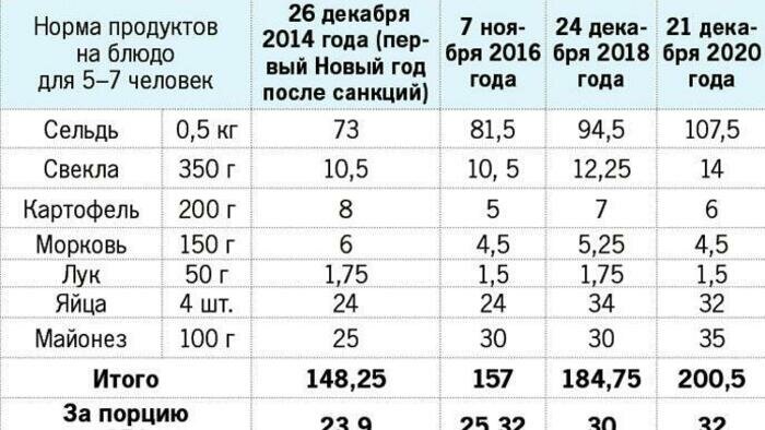 За шесть лет порция «Селедки  под шубой» подорожала на 8 рублей