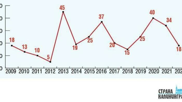 Итоги ЕГЭ в Калининграде — 18 стобалльников