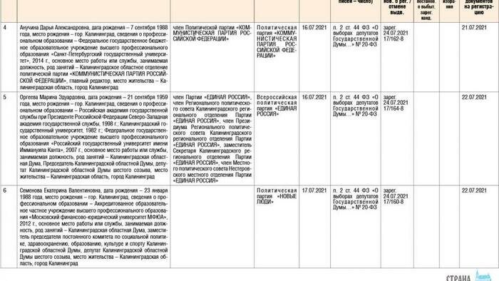 Избирательная комиссия Калининградской области информирует