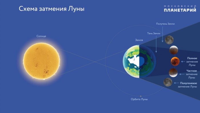 Над Землёй повиснет «кровавая Луна»: где и во сколько можно увидеть затмение - Новости Калининграда | Фото: Московский планетарий