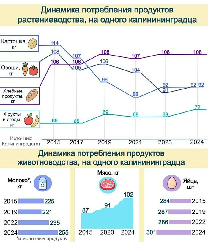 Меньше картошки — больше стейков: как изменился рацион калининградцев | Инфографика: Артем Пахоменко