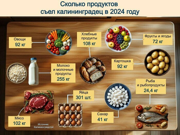 Меньше картошки — больше стейков: как изменился рацион калининградцев | Инфографика: Артем Пахоменко