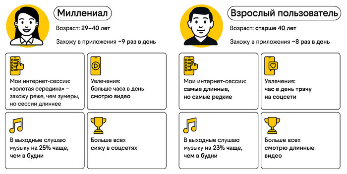 В выходные молодёжь проводит в интернете на 40% больше времени, чем старшие поколения - Новости Калининграда