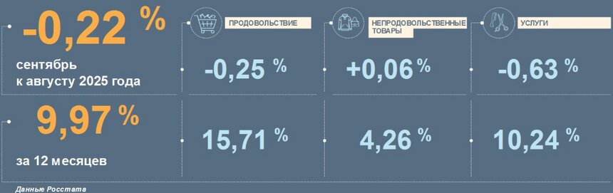 Впервые за год уровень инфляции в Калининградской области опустился ниже 10% - Новости Калининграда | Иллюстрация: Банк России/Росстат  Впервые за год уровень инфляции в Калининградской области опустился ниже 10% - Новости Калининграда | Иллюстрация: Банк России/Росстат
