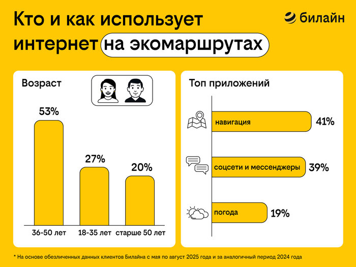 Внутренний туризм растёт — необычные места страны посетили несколько миллионов клиентов Билайна - Новости Калининграда Внутренний туризм растёт — необычные места страны посетили несколько миллионов клиентов Билайна - Новости Калининграда