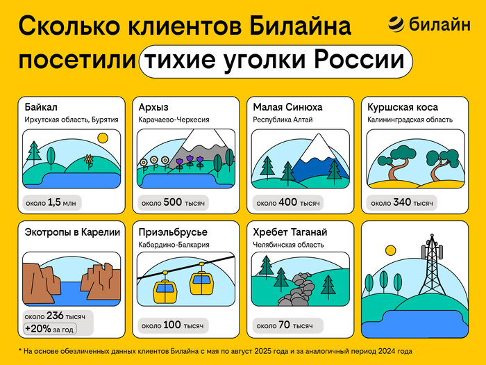 Внутренний туризм растёт — необычные места страны посетили несколько миллионов клиентов Билайна - Новости Калининграда Внутренний туризм растёт — необычные места страны посетили несколько миллионов клиентов Билайна - Новости Калининграда