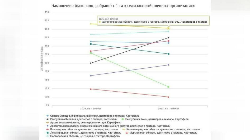 В Калининградской области собрали картофеля больше всех по округу, несмотря на плохой урожай — статистика  - Новости Калининграда | Скриншот: сайт ЕМИСС В Калининградской области собрали картофеля больше всех по округу, несмотря на плохой урожай — статистика  - Новости Калининграда | Скриншот: сайт ЕМИСС