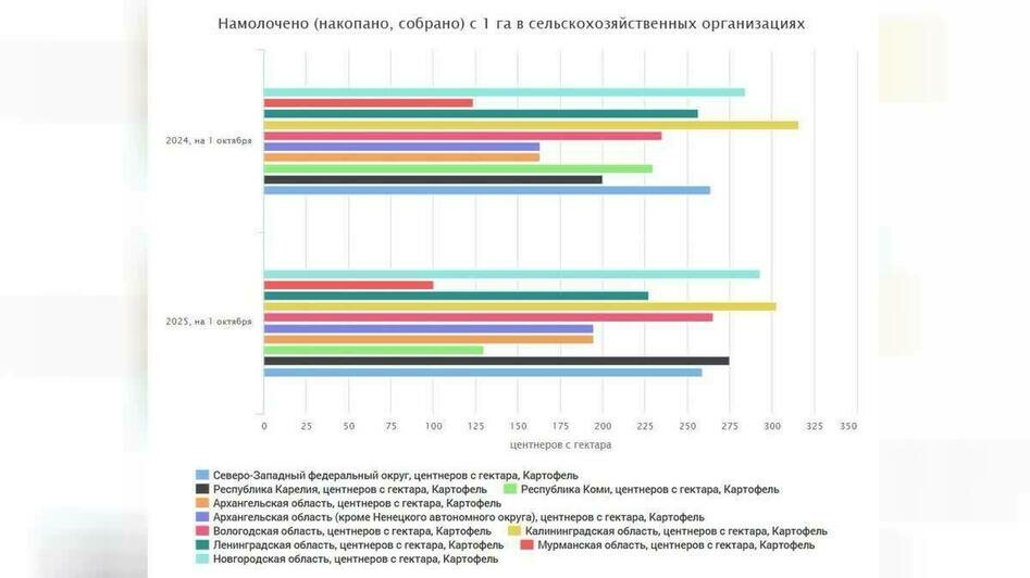 В Калининградской области собрали картофеля больше всех по округу, несмотря на плохой урожай — статистика  - Новости Калининграда | Скриншот: сайт ЕМИСС В Калининградской области собрали картофеля больше всех по округу, несмотря на плохой урожай — статистика  - Новости Калининграда | Скриншот: сайт ЕМИСС
