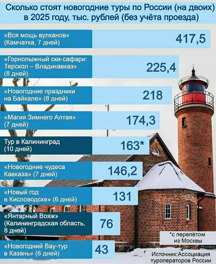 Новогодние туры в Калининградскую область – от 76 тысяч рублей (инфографика) | Инфографика: Артем Пахоменко