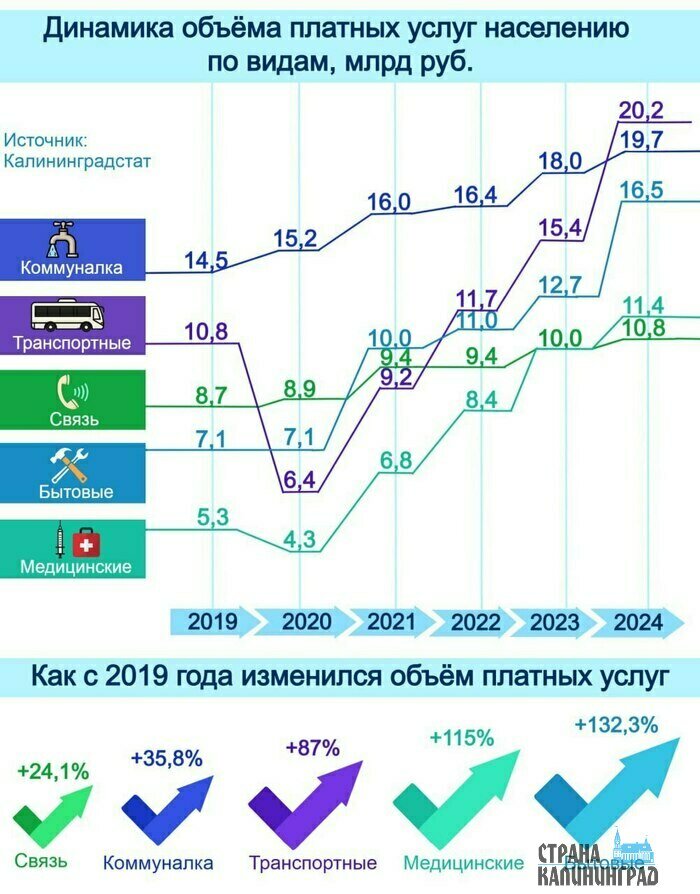 Калининградцы тратят всё больше на платные услуги: лидируют транспорт, коммуналка и медицина | Инфографика: Артем Пахоменко Калининградцы тратят всё больше на платные услуги: лидируют транспорт, коммуналка и медицина | Инфографика: Артем Пахоменко