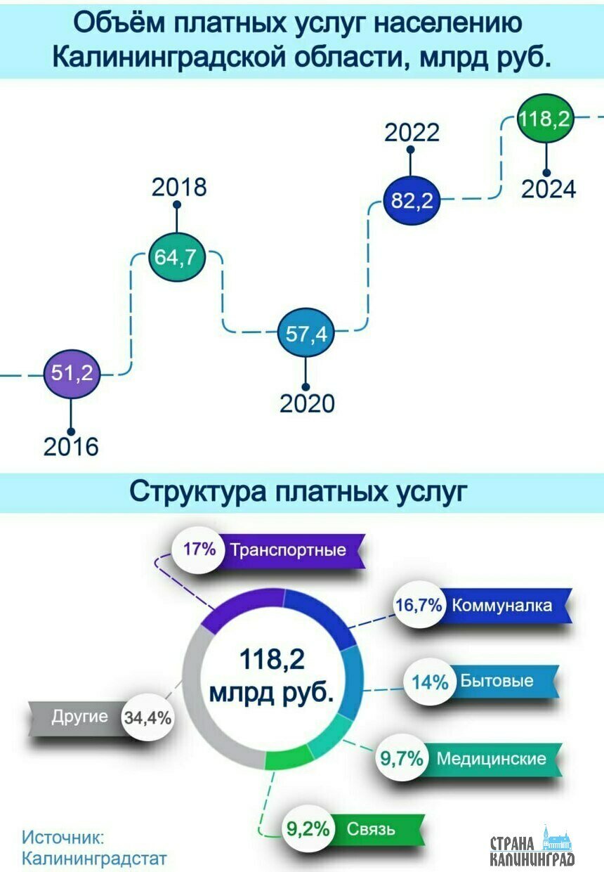 Калининградцы тратят всё больше на платные услуги: лидируют транспорт, коммуналка и медицина | Инфографика: Артем Пахоменко Калининградцы тратят всё больше на платные услуги: лидируют транспорт, коммуналка и медицина | Инфографика: Артем Пахоменко