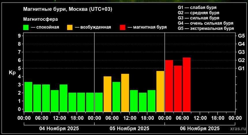 Учёные рассказали, как долго продлится начавшаяся ночью магнитная буря  - Новости Калининграда | Иллюстрация: лаборатория солнечной астрономии ИКИ РАН 