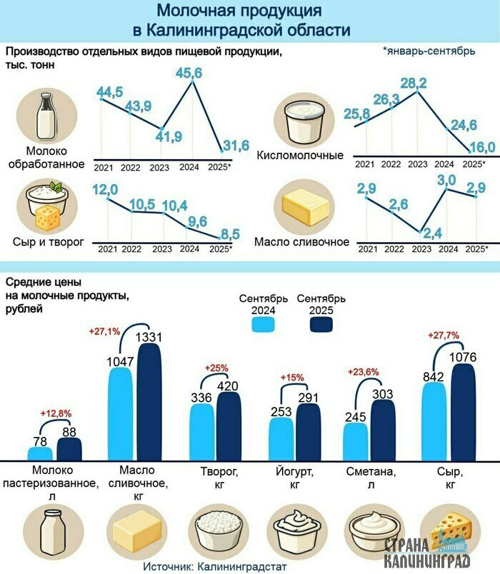 Молочная продукция уходит в минус: в регионе падают сразу три ключевых направления | Инфографика: Артем Пахоменко